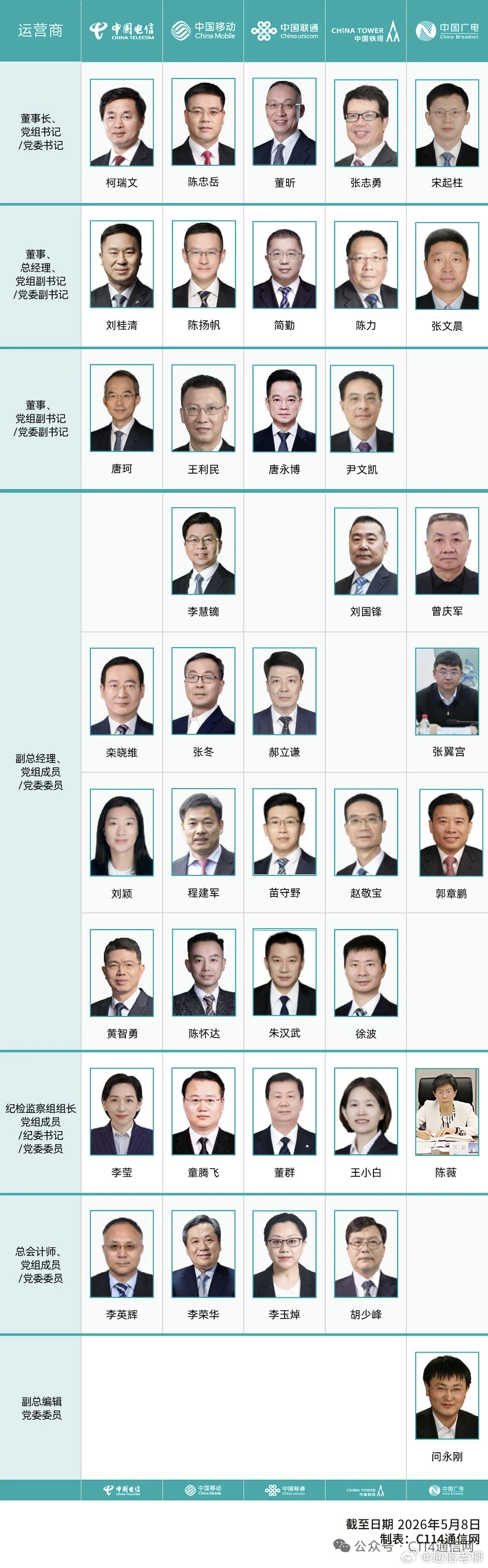 移动、电信、联通、广电四大运营商最新领导班子名单！（C114）运营商