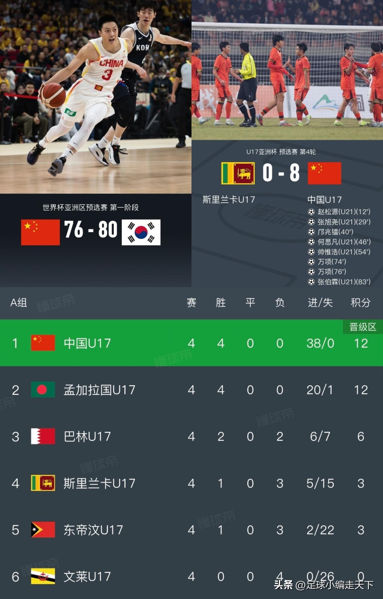 国足U17比中国男篮强多了，要是男足送给男篮四分多好，帮他扳平进加时赛。
还好我