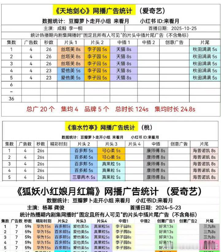 狐妖三部曲广告和最近上的三部同期剧广告月红篇杨幂龚俊的最好，天地剑心和淮水竹亭一