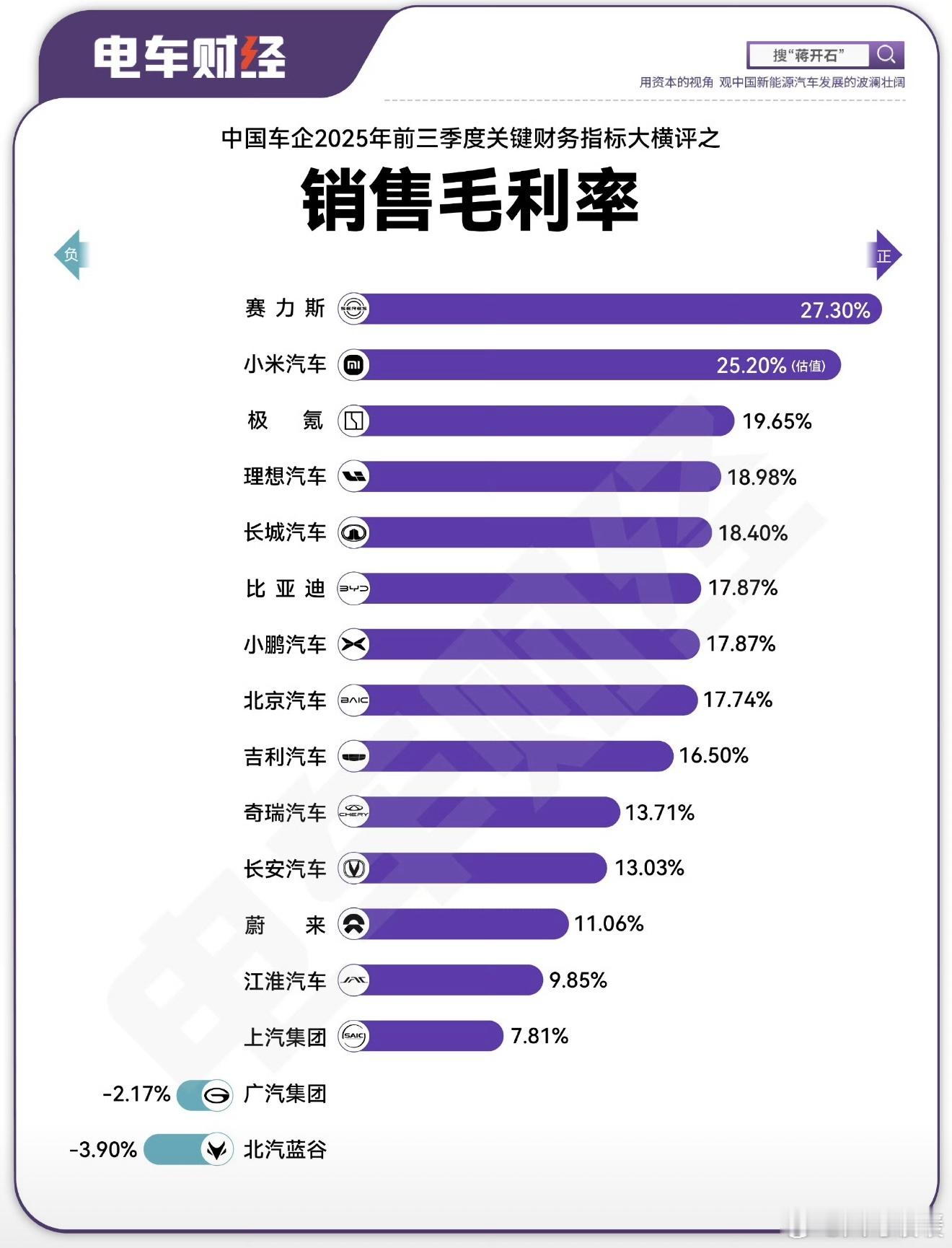 这张表看下来，赛力斯卖一辆车赚的钱比例是最高的，小米汽车虽然是估值，但也紧随其后