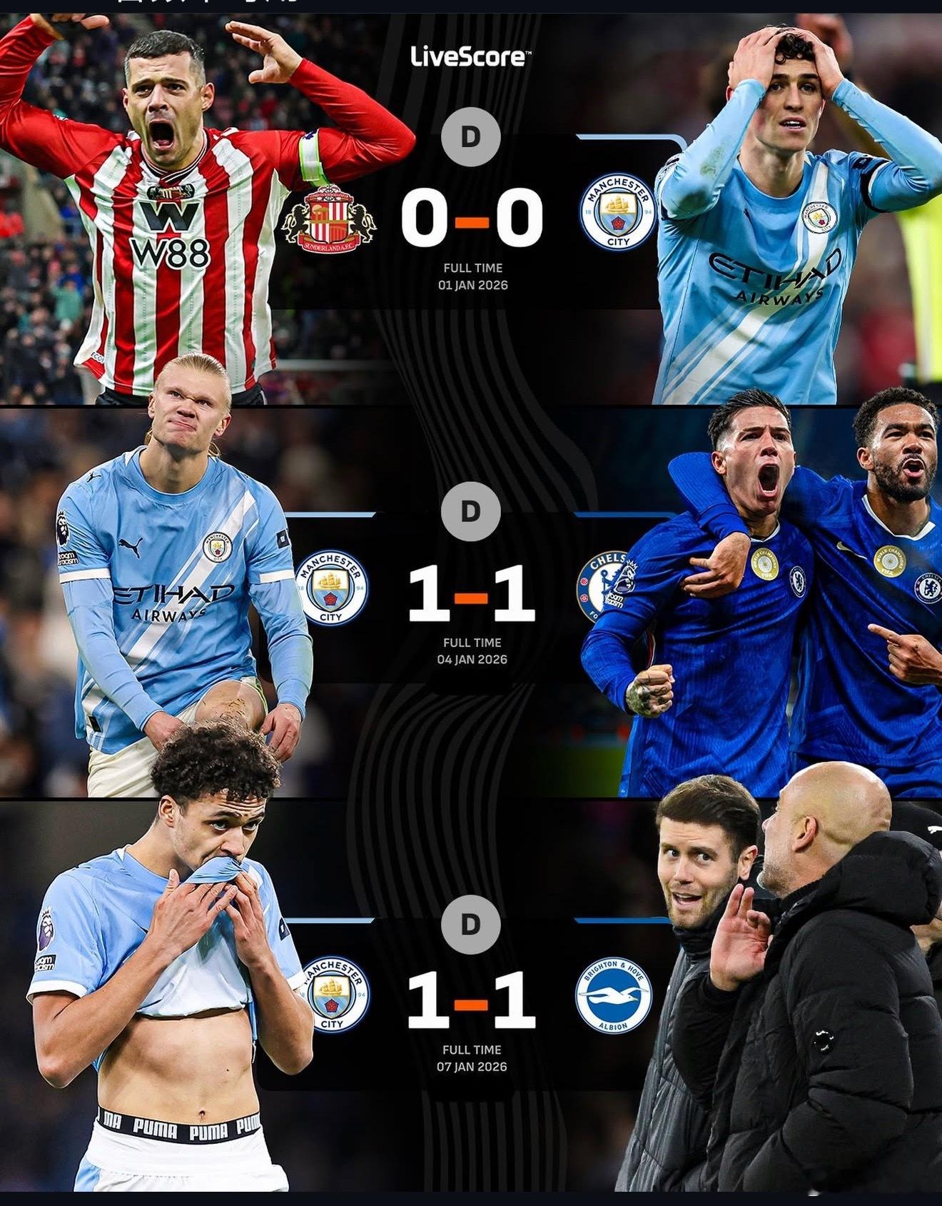 1 比 1！曼城遭遇三连平。维拉和水晶宫也是 0 比 0 战平。这意味着，只要明