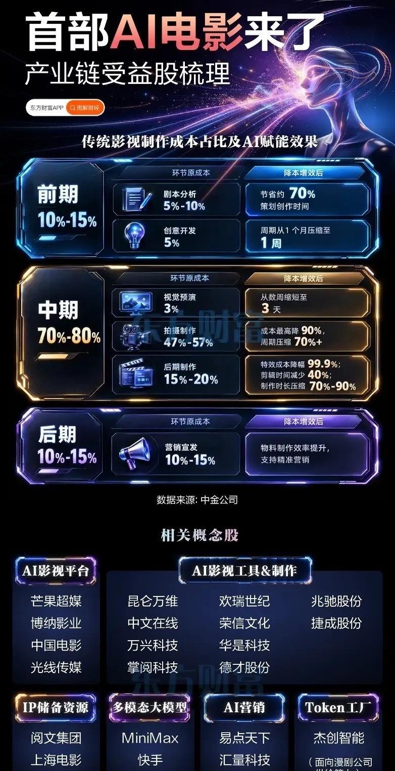 首部AI电影来了！影视行业大洗牌，产业链机会浮出水面
 
当一部电影从剧本构思到