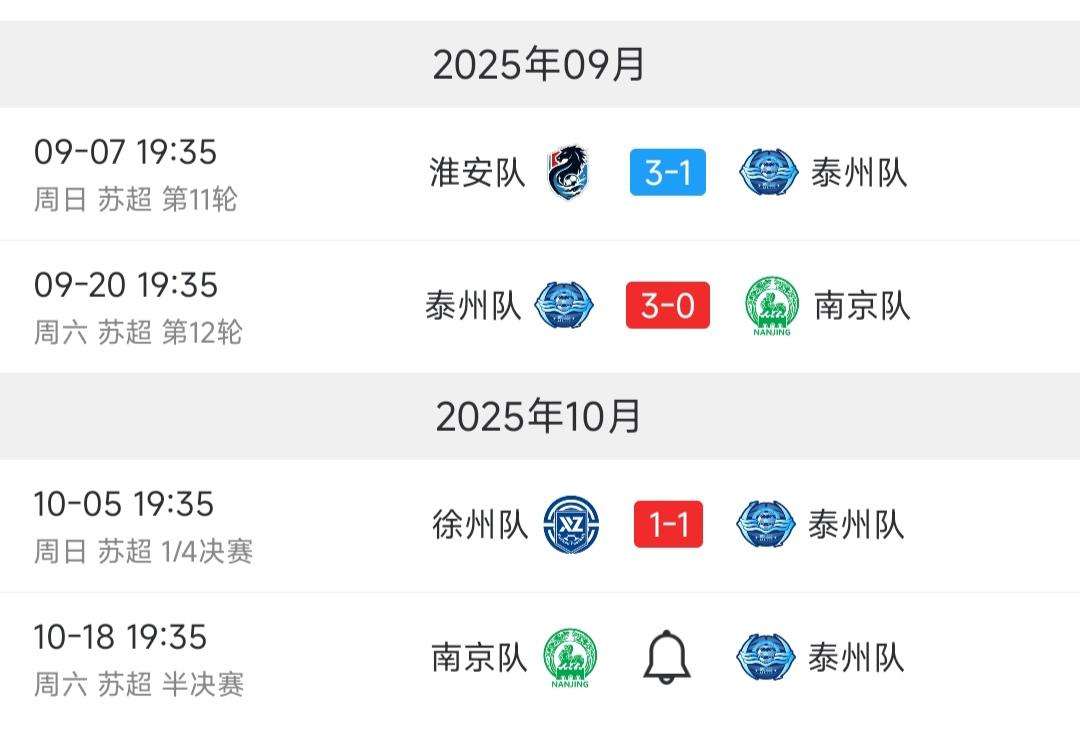 我看了下泰州最近三场比赛，发现淮安可能拿苏超冠军！前提是黑八奇迹干掉南通。

因