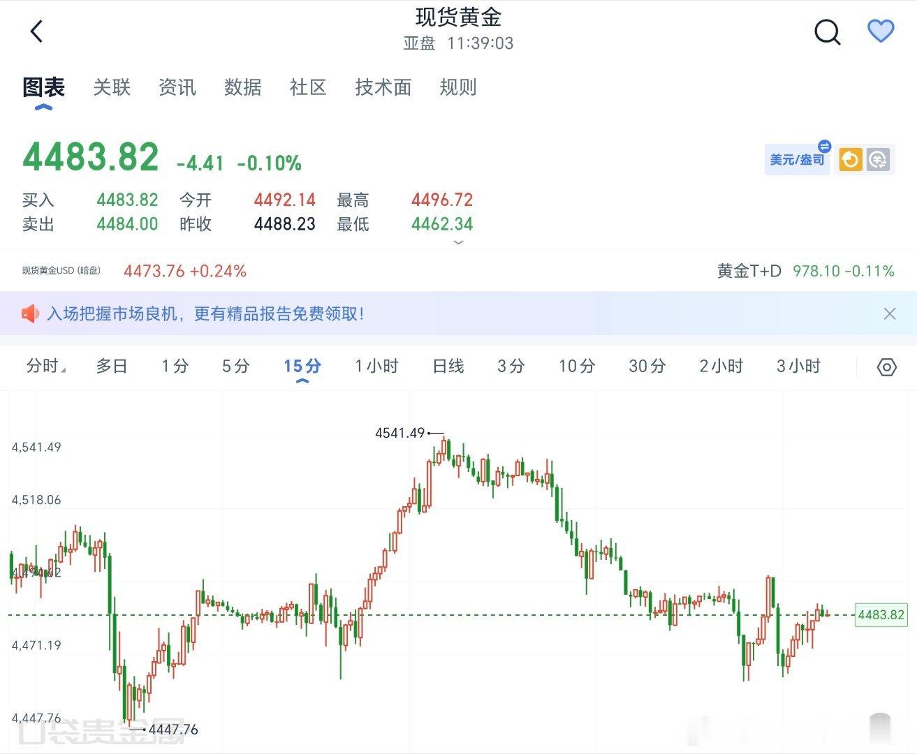 6.3周三黄金行情分析日内现货黄金早盘高开后承压回落，盘中下探4462低点后芷跌