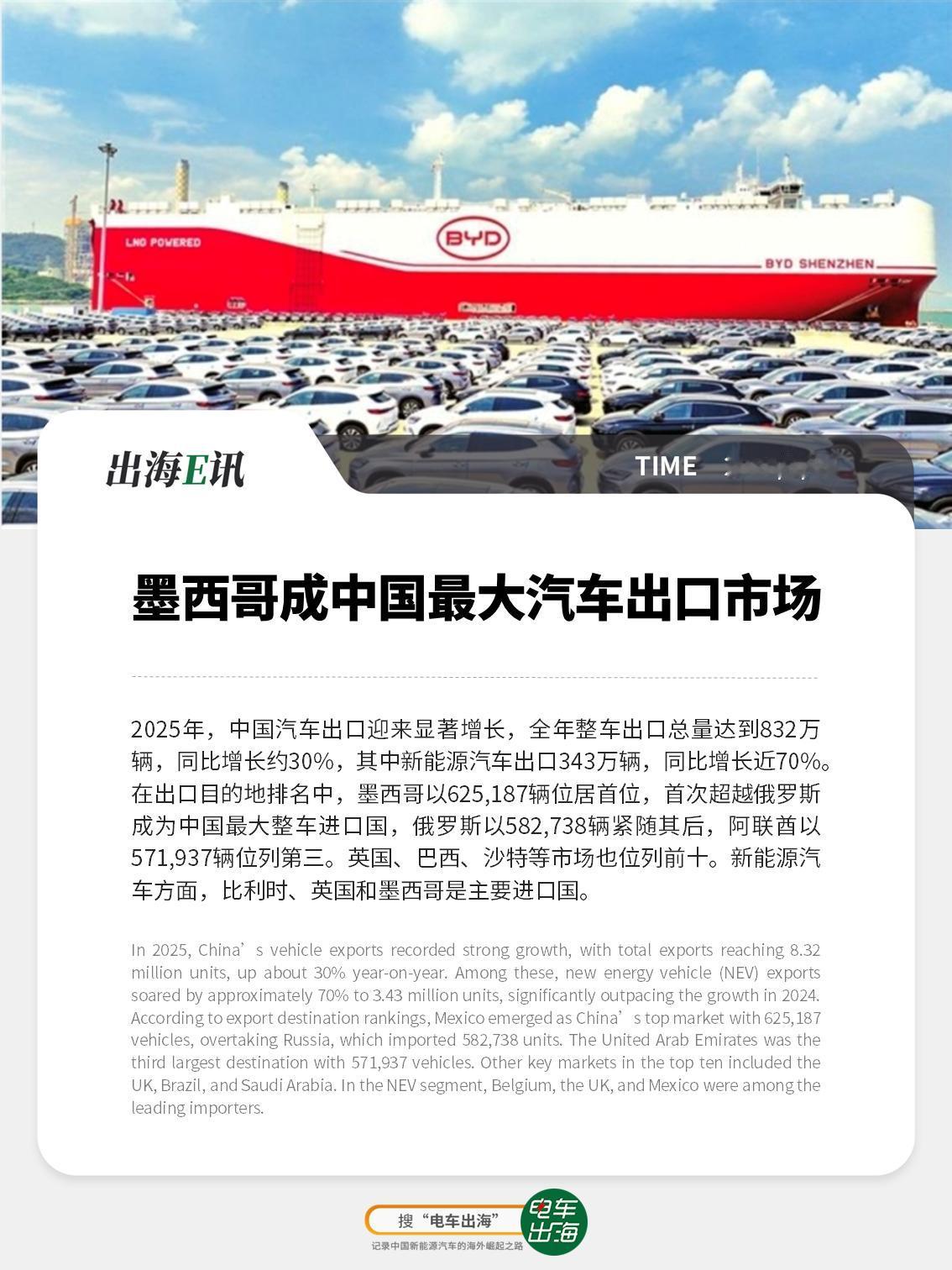 【出海E讯】墨西哥成中国最大汽车出口市场
2025年，中国汽车出口迎来显著增长，