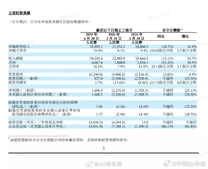 理想汽车二季度营收257亿元大v聊车 8月26日理想汽车发布2026年二季度财报