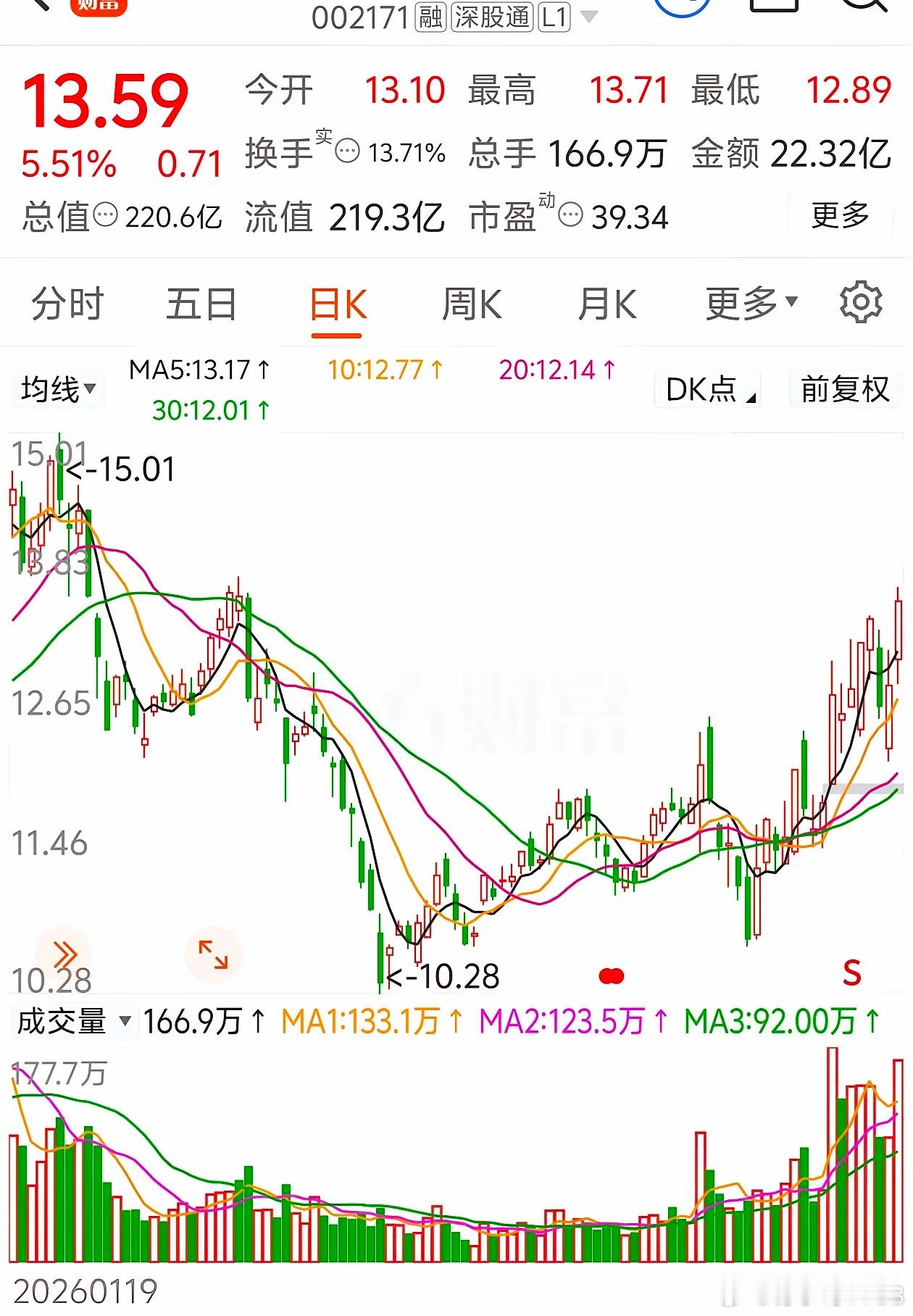 选一只股价相对低位，短线多头排列，周线也多头向上的票 