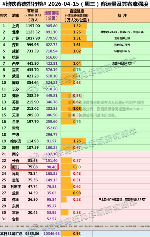 【4月15日(周三)，厦门地铁客流完成79.08万人次，排全国23位】
我们一起