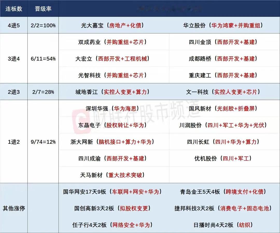 常山北明、光大嘉宝、华立股份、双成药业、成都路桥、四川金顶、四川长虹隔日走势的看