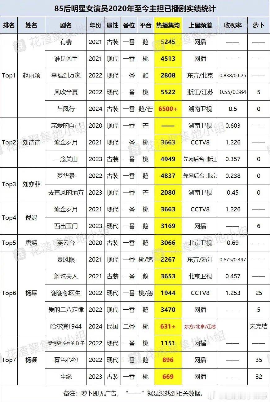有的85都不如95的了，还好意思扒拉，建议把85花到95花的古偶都拉个表，让某些