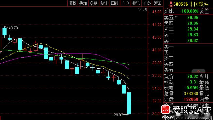 中国软件出利空了，公司收到财政部《行政处罚决定书》，因在政府采购活动中与其他供应