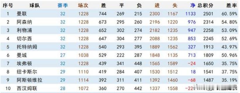 英超至今（92/93~23/24）的成绩总榜。

曼联排名第一，总积分领先了阿森