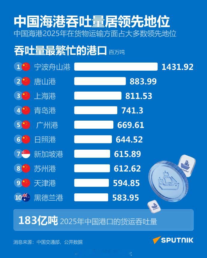 俄媒：2025年，按货物吞吐量计算，全球十大最繁忙港口中有八个位于中国；按集装箱