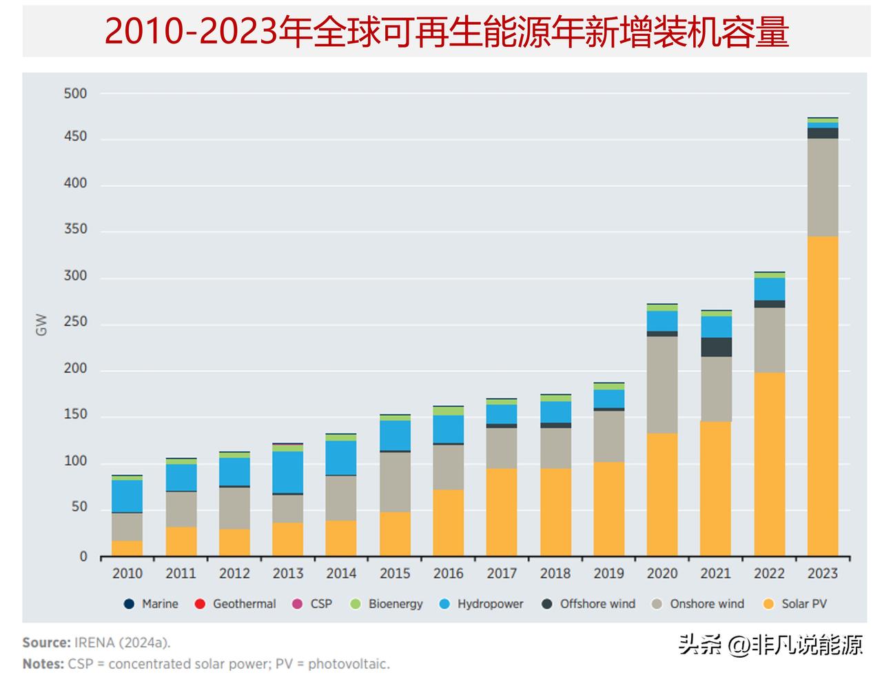 国际可再生能源署《2023年可再生能源发电成本》报告显示，可再生能源新增装机容量