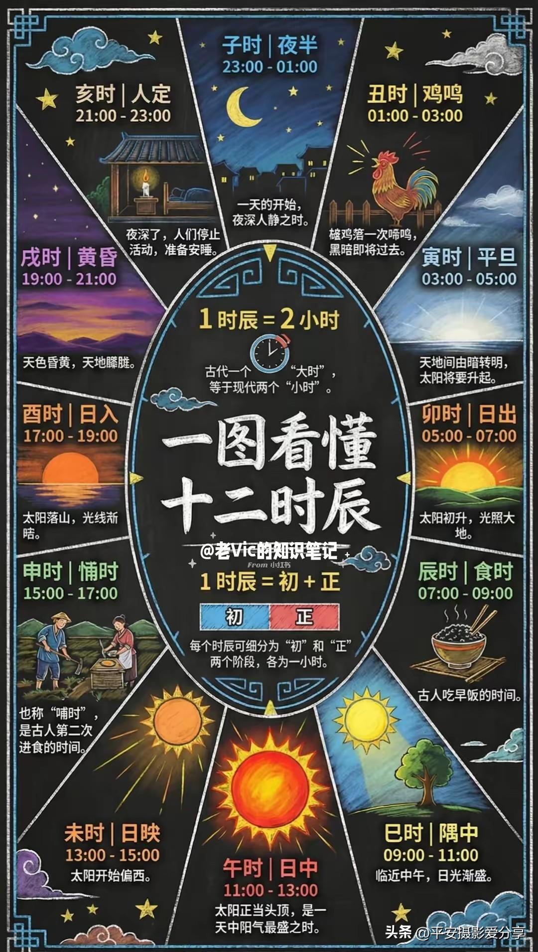 一图看懂十二时辰，秒懂古代时间！🕰️✨十二时辰吉凶表 养生时辰表 十二时辰图解