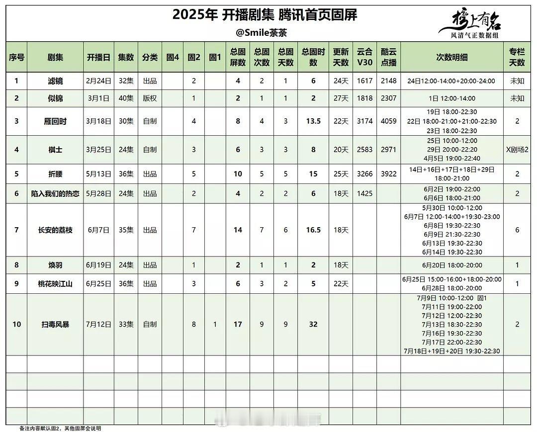 2025🐧剧集首页固屏数汇总 ​​​