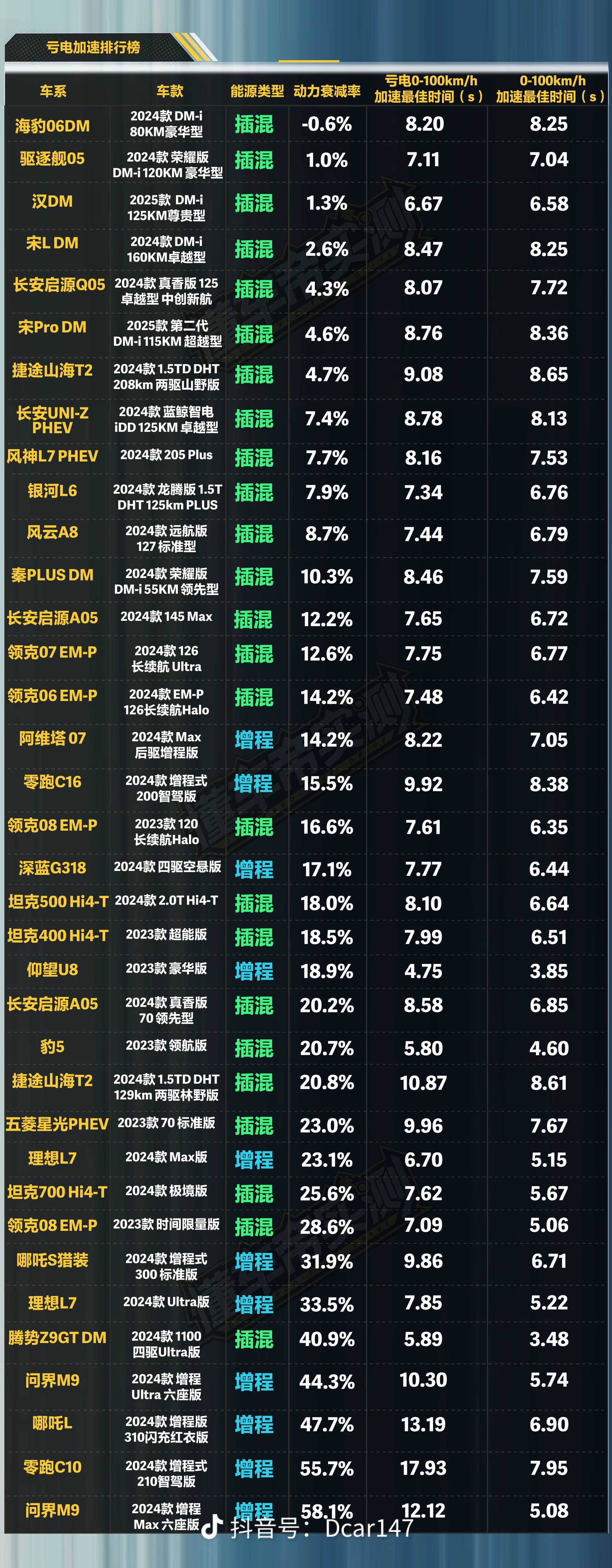 这个。。。可以看看能源类型一列，是不是越往下增程的越多？说明啥？智车驿站[超话]