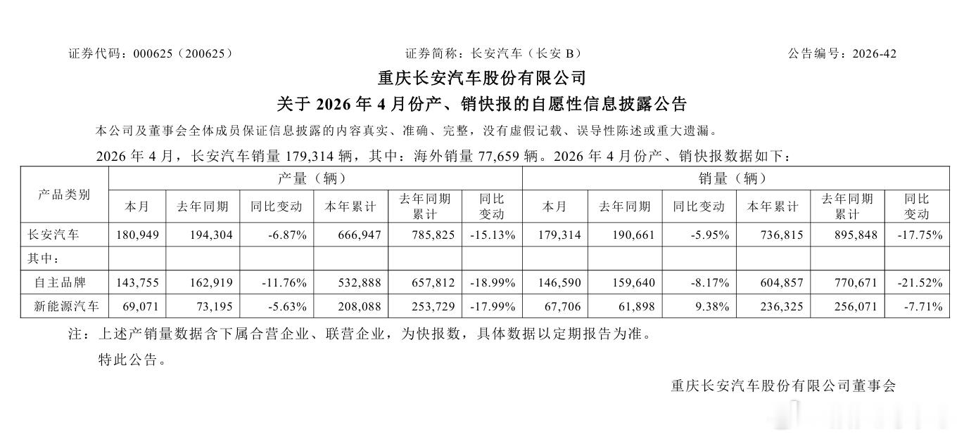 汽车圈 【长安汽车4月交付20.95万辆 同比增长1.7%】长安汽车公布，202