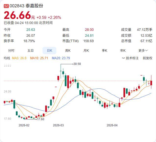 泰嘉股份突发公告，正式终止对越南的投资布局！4月24日，公司董事会审议通过终止投