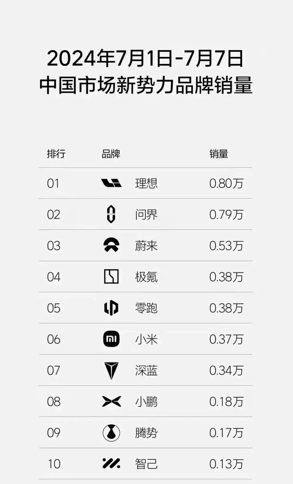 太尴尬了
小米SU7销量不降反增
骂的很惨，现实很打脸
谁在裸泳一目了然
打脸还