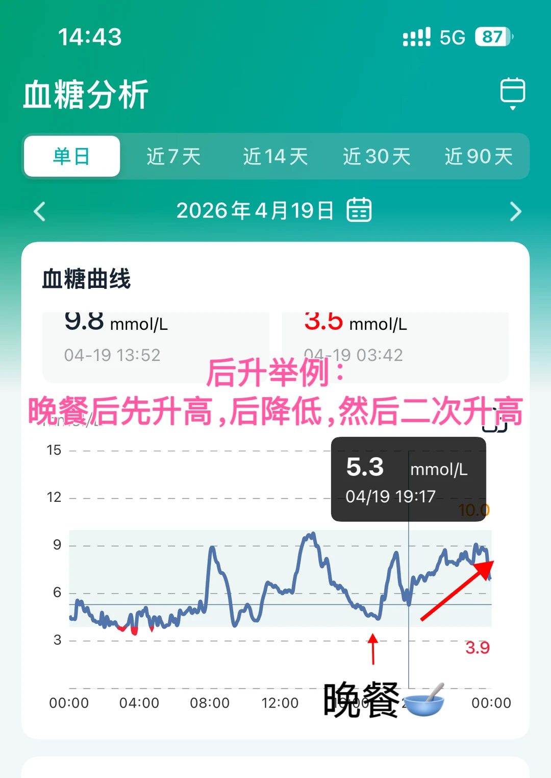 新手糖友必学｜5分钟看懂血糖曲线