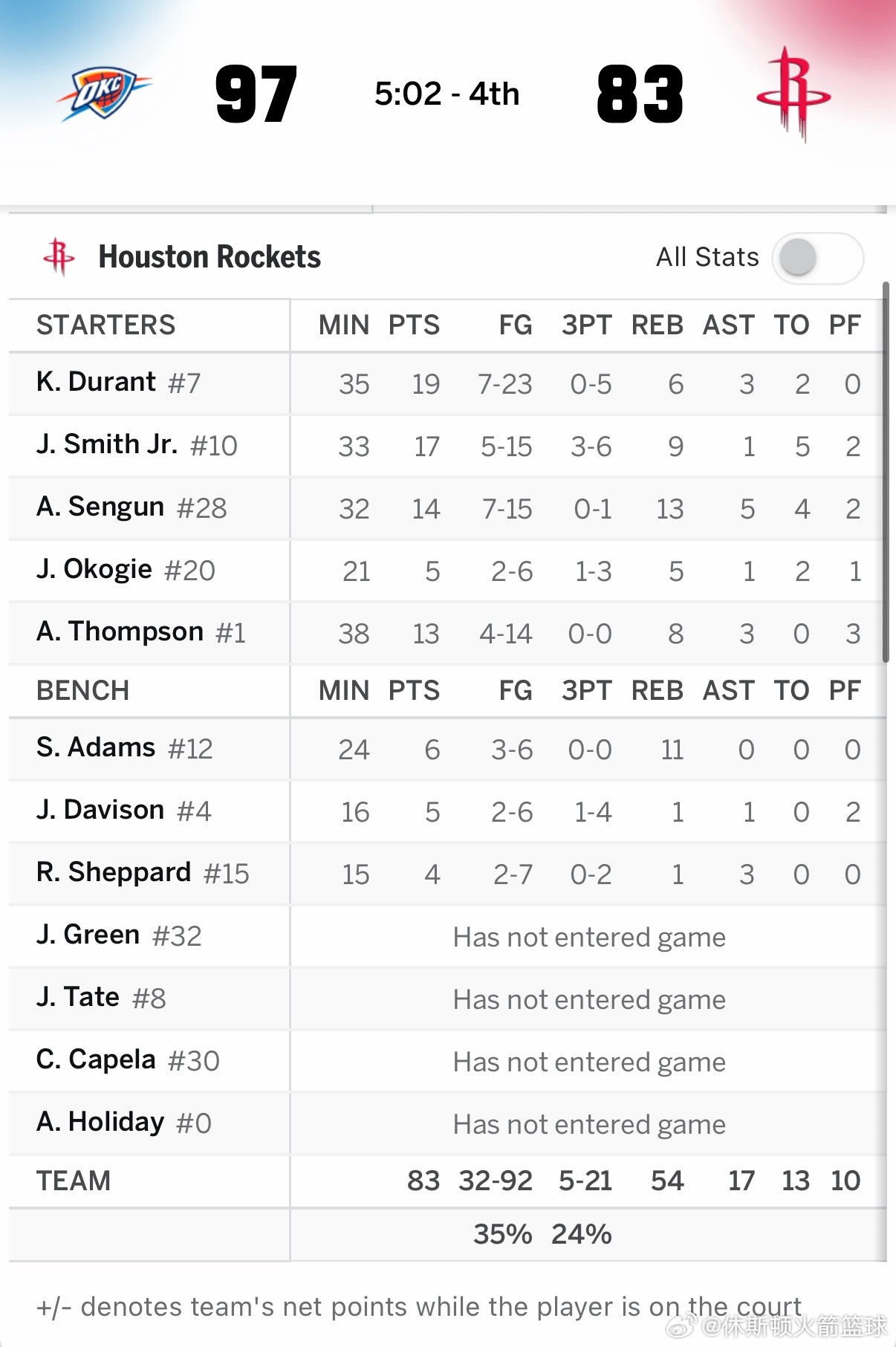 GG，最近火箭的三分实在是太差了！！！！又是21中5！！！！怎么赢呢雷霆vs火箭