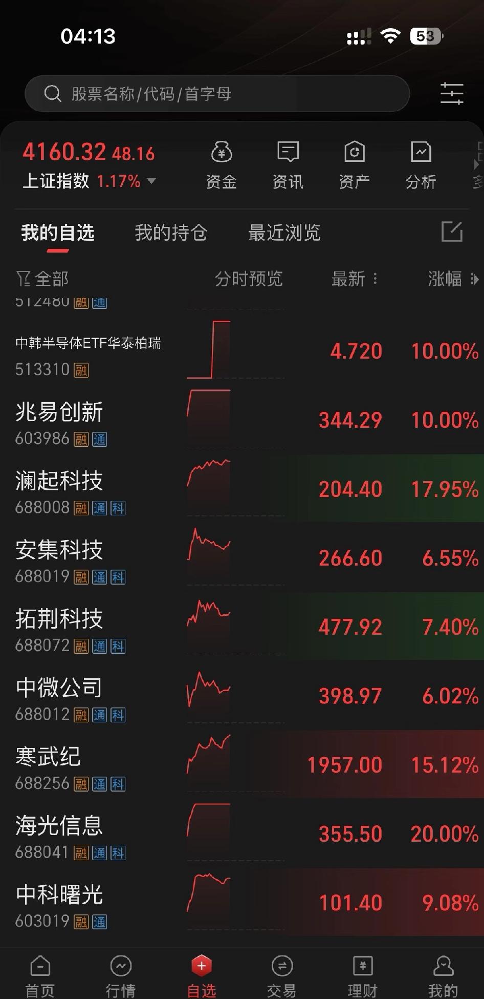 5.6 | 半导体好热

今天半导体很疯狂，寒王7000多亿，海光8000亿了，