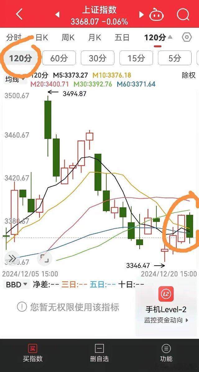 周K收宫，怎么看？沪指收宫了，有几个看点！A图，沪指120分K线，一阴吃前阳，并