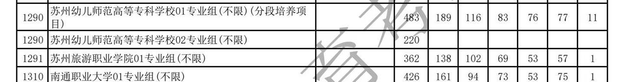 今年苏幼报了就能上！
文科220  理科237报考 招生简章 分数线
	
有没有