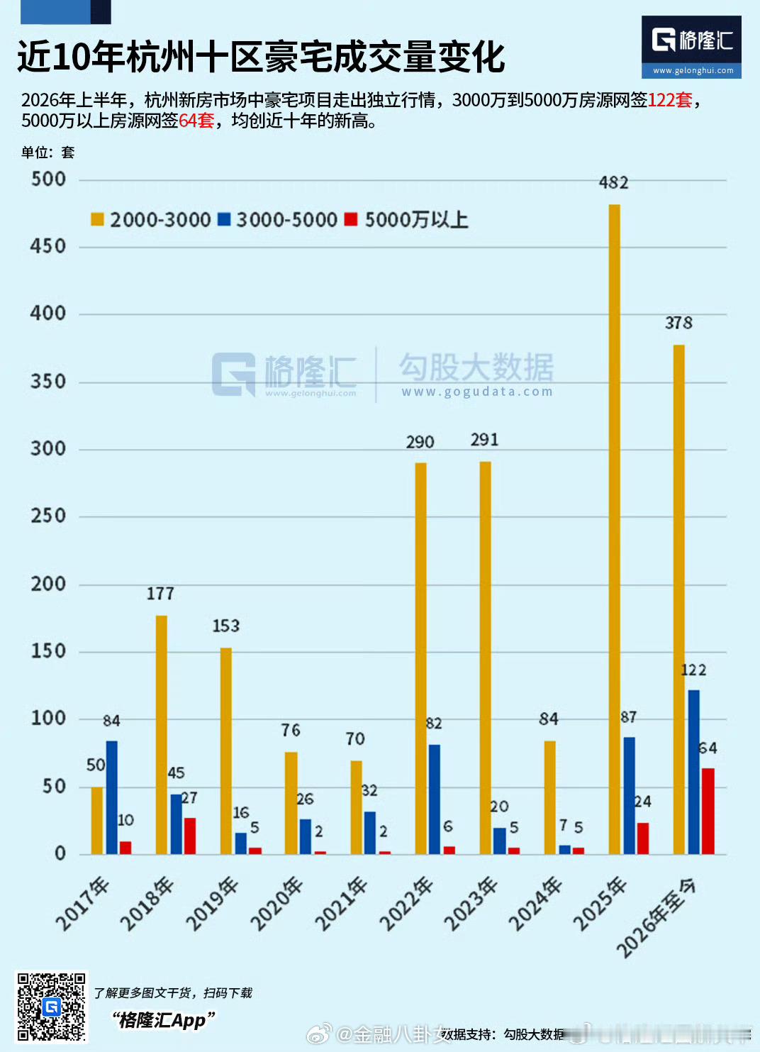 杭州3000万以上豪宅成交量创近10年新高