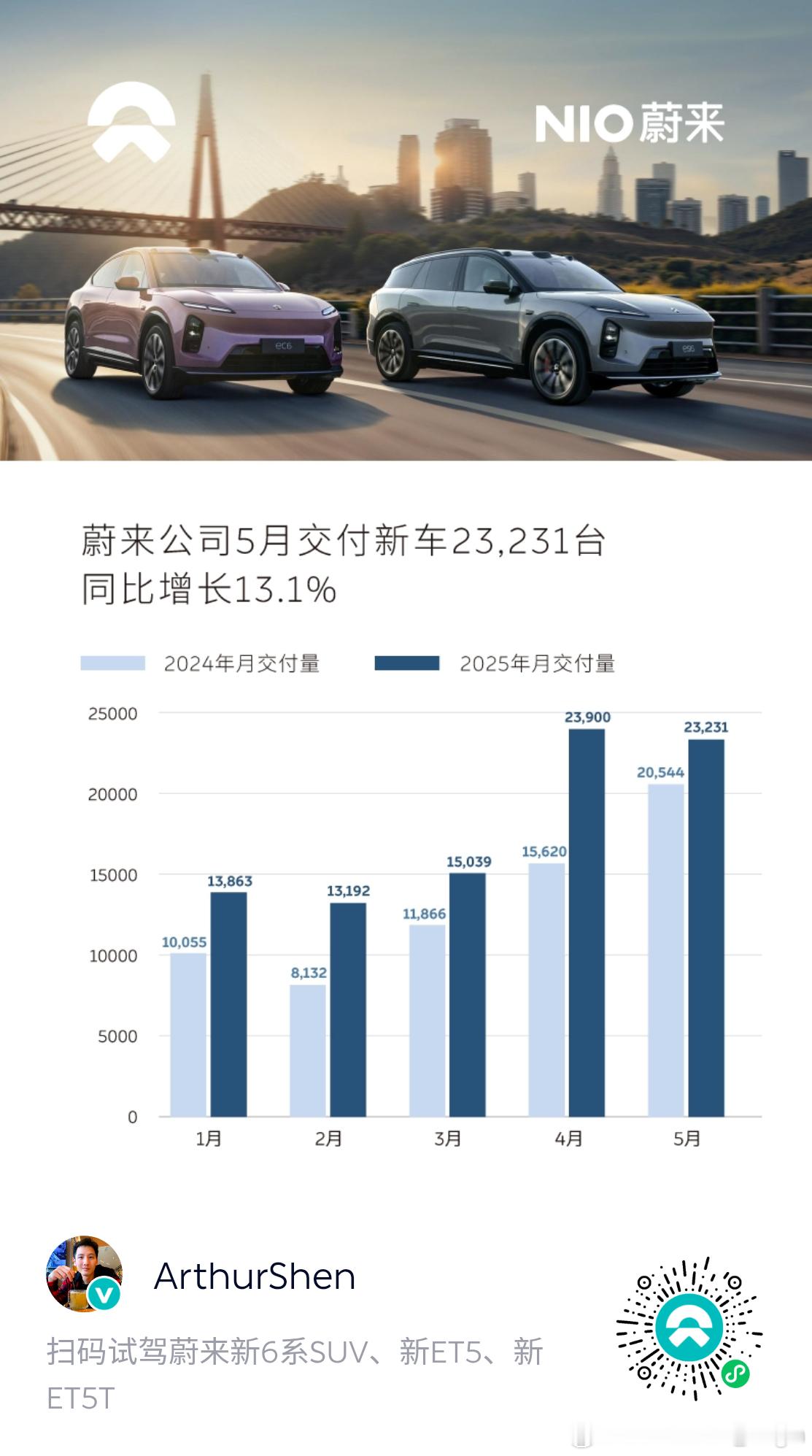 蔚来5月销量再次超过2万3 2025年5月，蔚来公司交付新车23,231台，同比