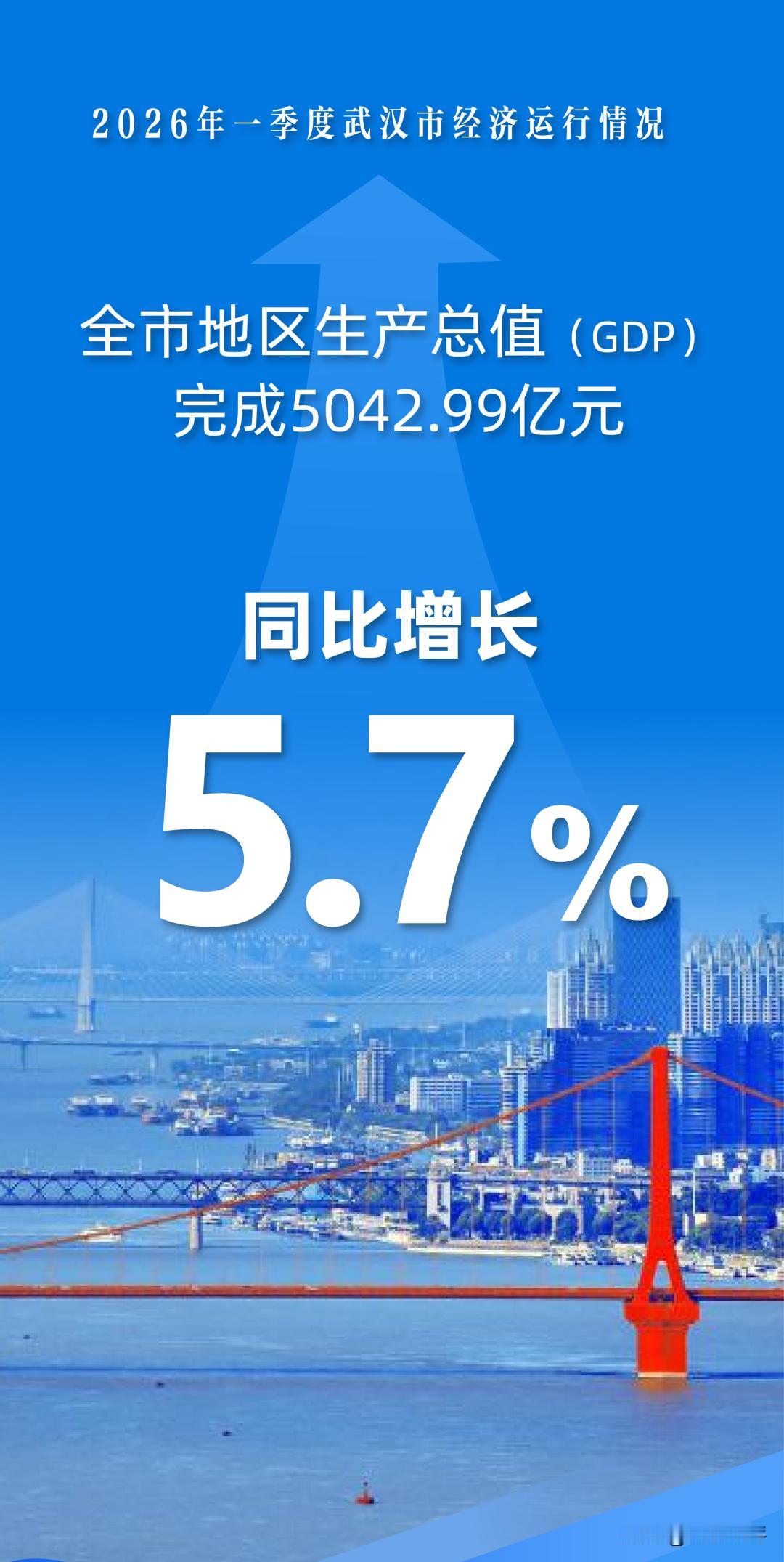 武汉市公布统计数据：2026年一季度全市地区生产总值（GDP）5042.99亿元