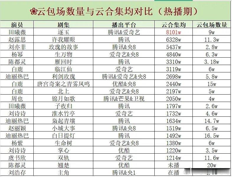 🌸云包场数量与云合集对比 