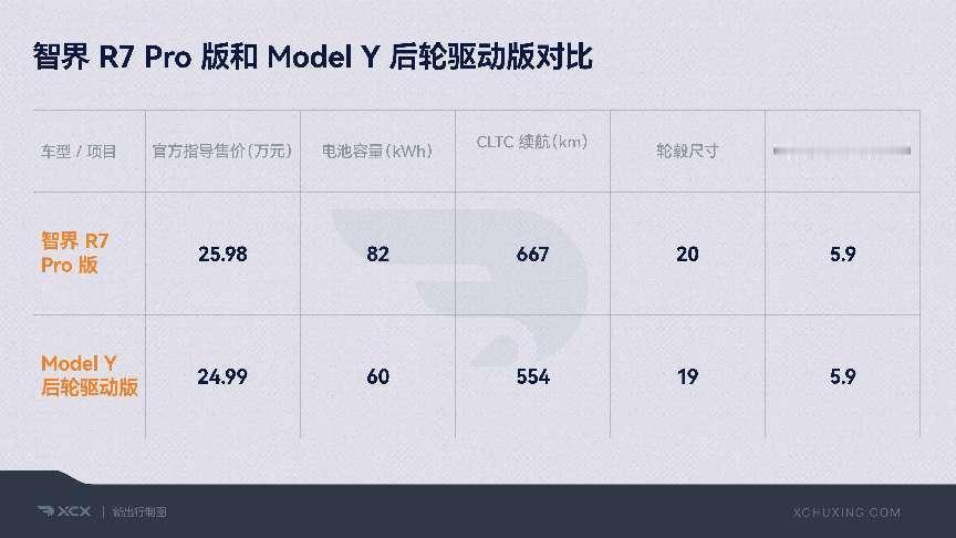 高速续航领跑，智界R7表现远超Model
在新能源汽车市场中，智界R7以卓越的高