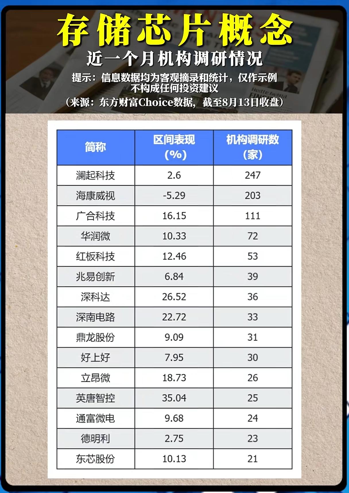 机构扎堆调研存储芯片，新一轮上行窗口已经到来？
 
AI算力浪潮席卷之下，存储芯