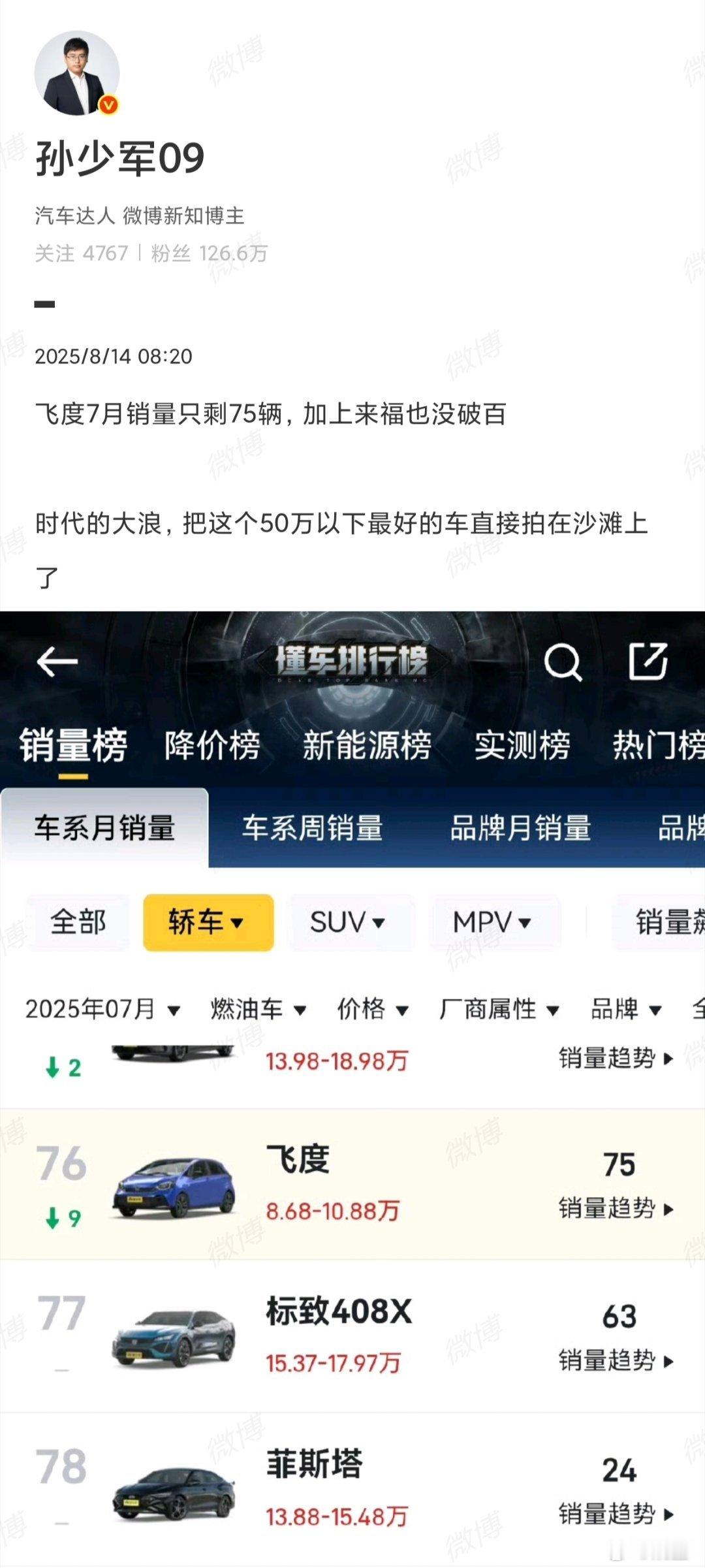 飞度现在的月销只有75台了……销量巅峰定格在23年初，一个月卖6000多台突然想