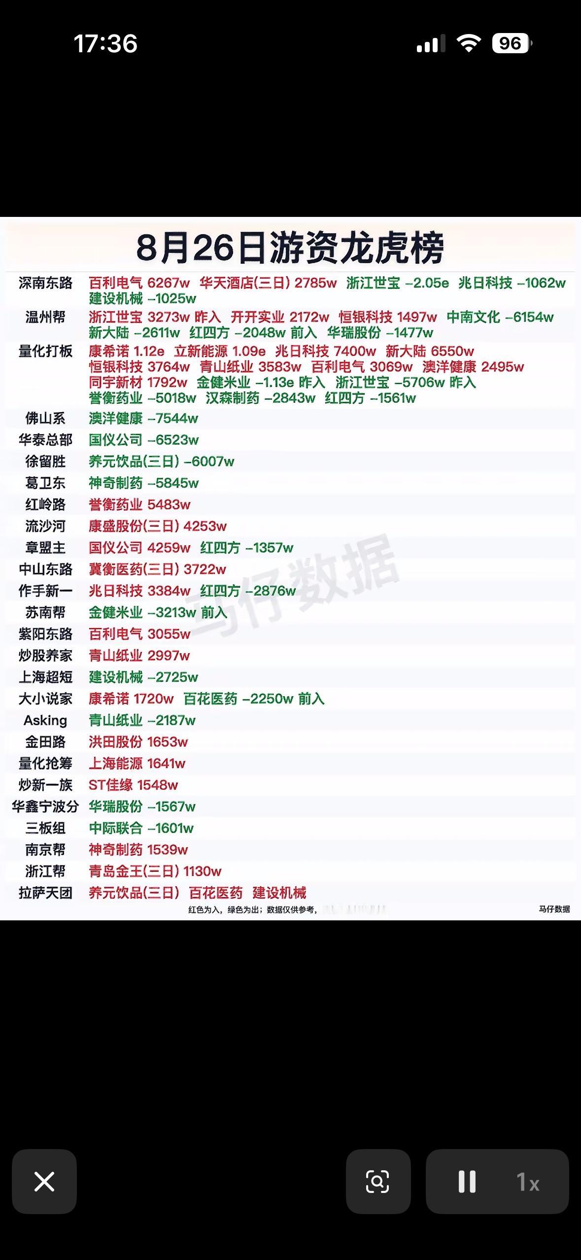 8月26日游资龙虎榜，股票行情，涨跌一目了然。

8月26日游资龙虎榜能让股票行