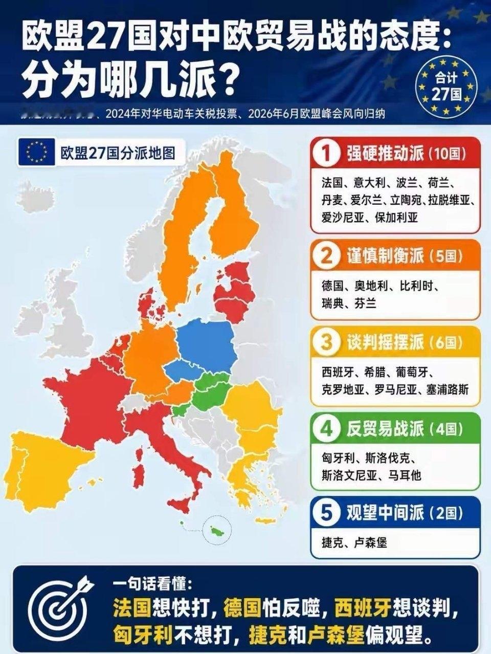 近日欧盟峰会上，27国领导人讨论了对华贸易关系，最终没有批准任何新的关税、配额或