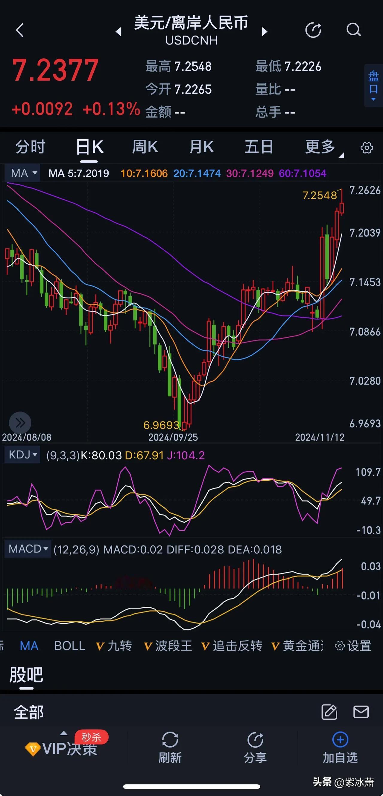 美元/离岸人民币
7.25

这几天汇率波动异常活跃

几天的时间1700个点的