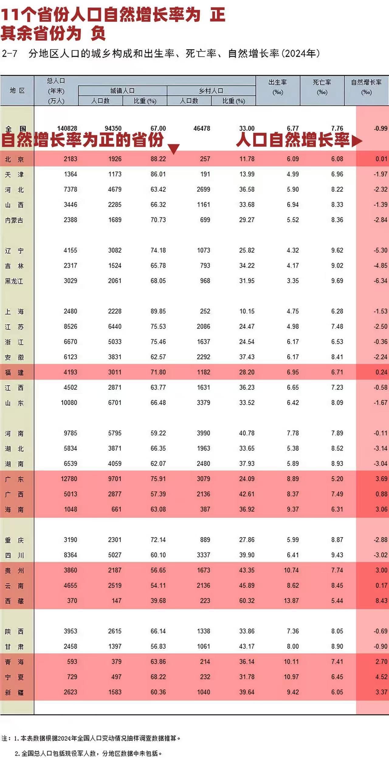 最近，国家统计局在《中国统计年鉴2025》公布了2024年中国内地31个省级行政