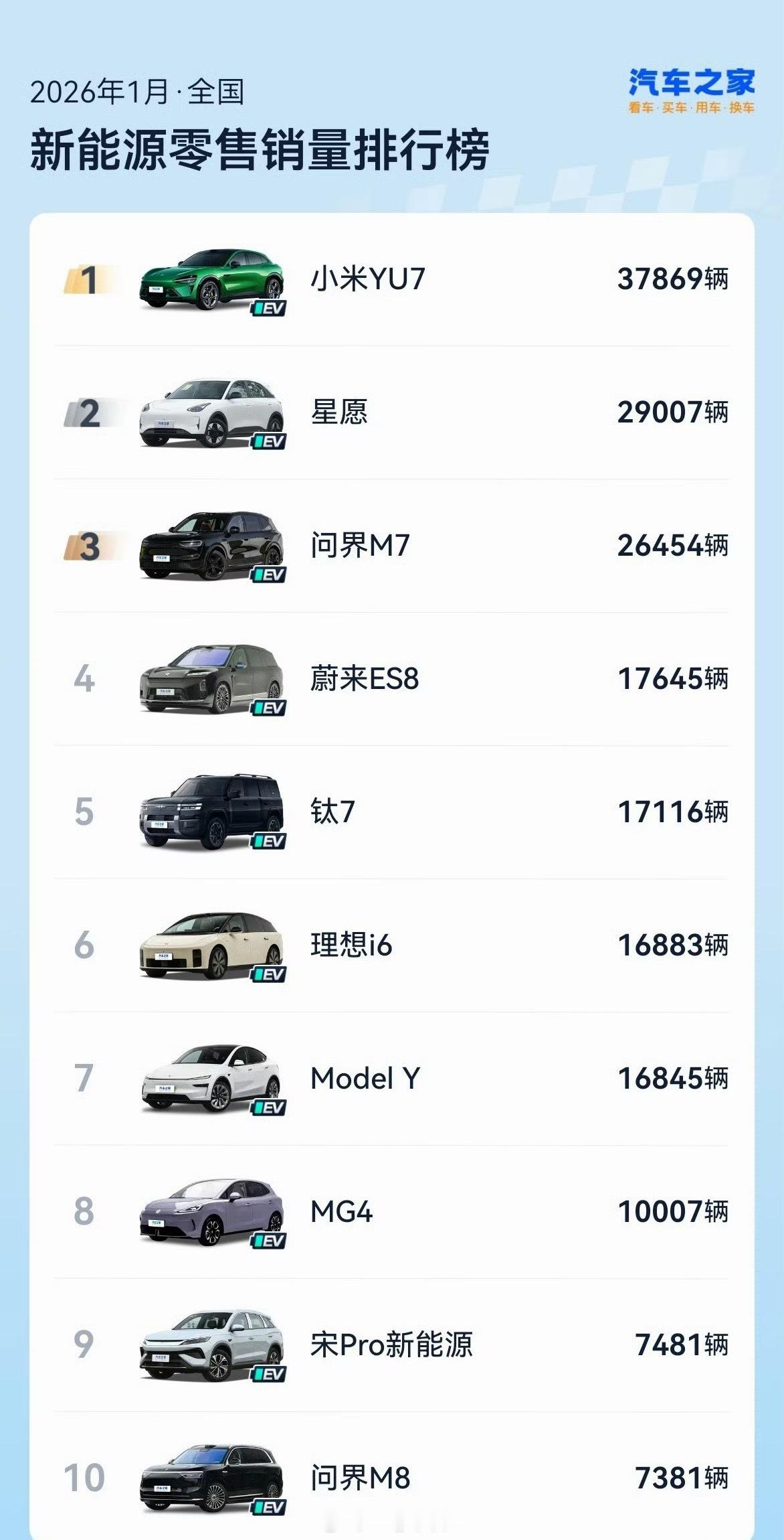 YU7一月销量37869台小米汽车1月销量：（图1、图2SU7（老款停产）：11