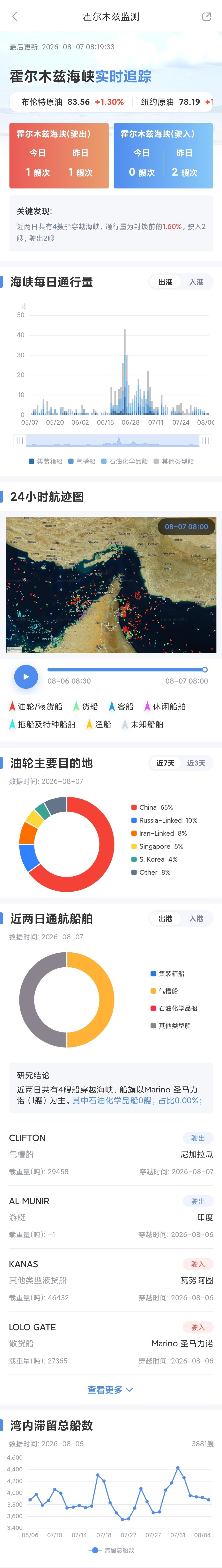 霍尔木兹海峡检测这个天天能看到通过量，6月末曾经通了一波，缓解了下。现在又堵上了