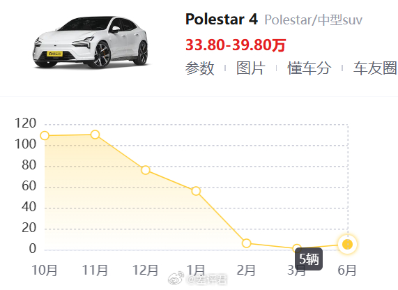 #极星上半年在中国只卖了69辆# 今年上半年，极星在国内一共只卖了69辆车。其中