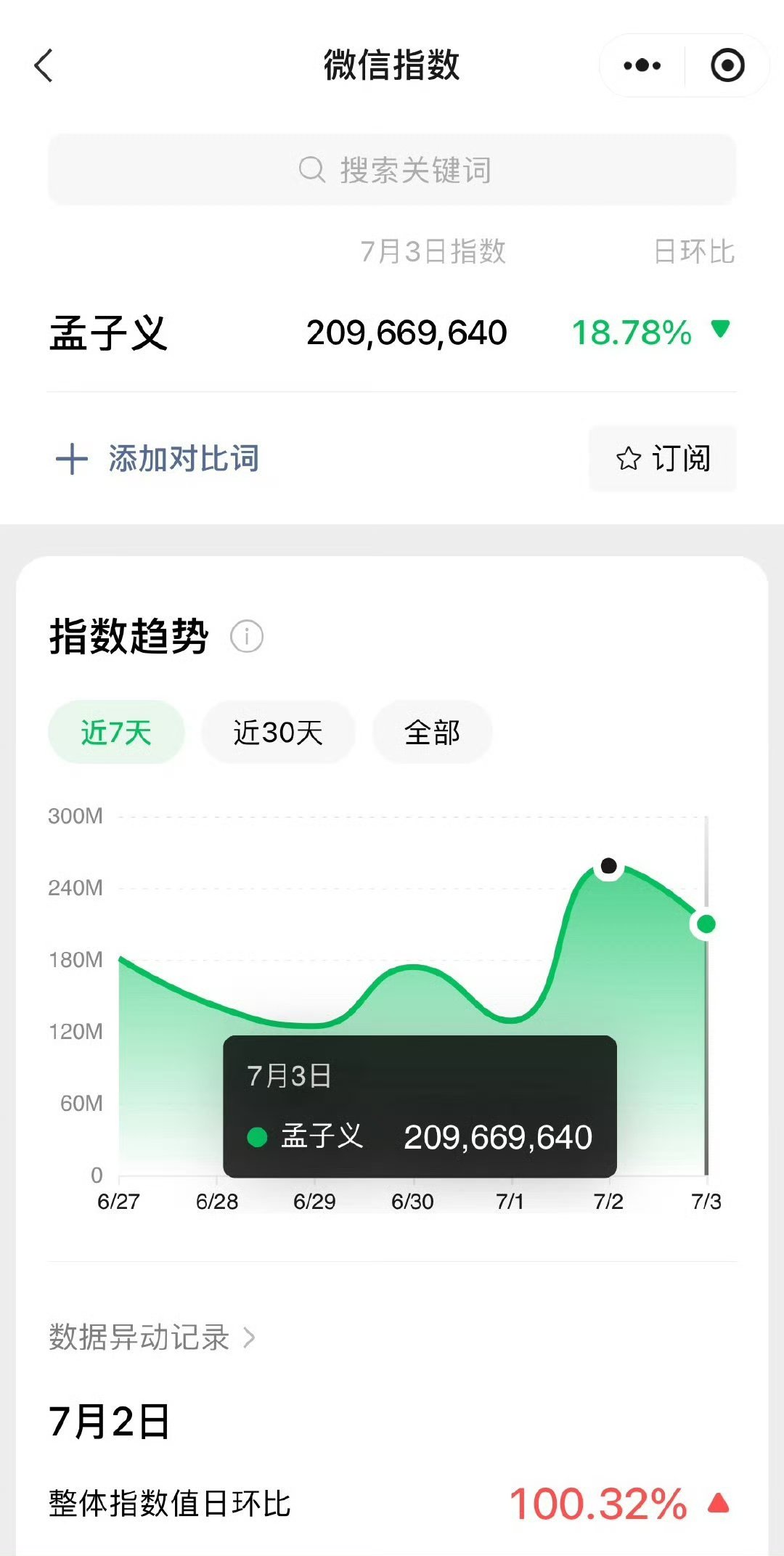 孟子义连续7天微指破亿！成功晋级流量🌸还得是有自己的作品啊 ​​​