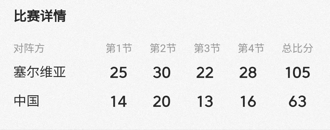 虽然首战输了42分，但是总结还是必不可少的！
篮板球和塞尔维亚持平，这一点值得表