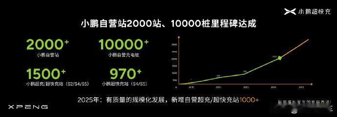 小鹏充电站破万桩，携手bp加速全球化
小鹏汽车最近动作不小，2025年开年就达成