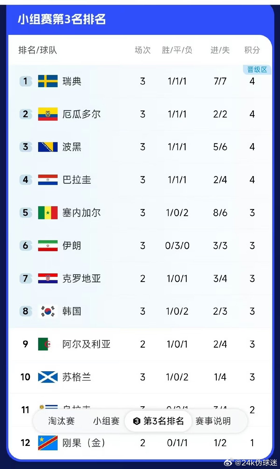 世界杯小组赛接近尾声，韩国队的命运早已经不在自己手里了。 世界杯小组赛G组第3轮