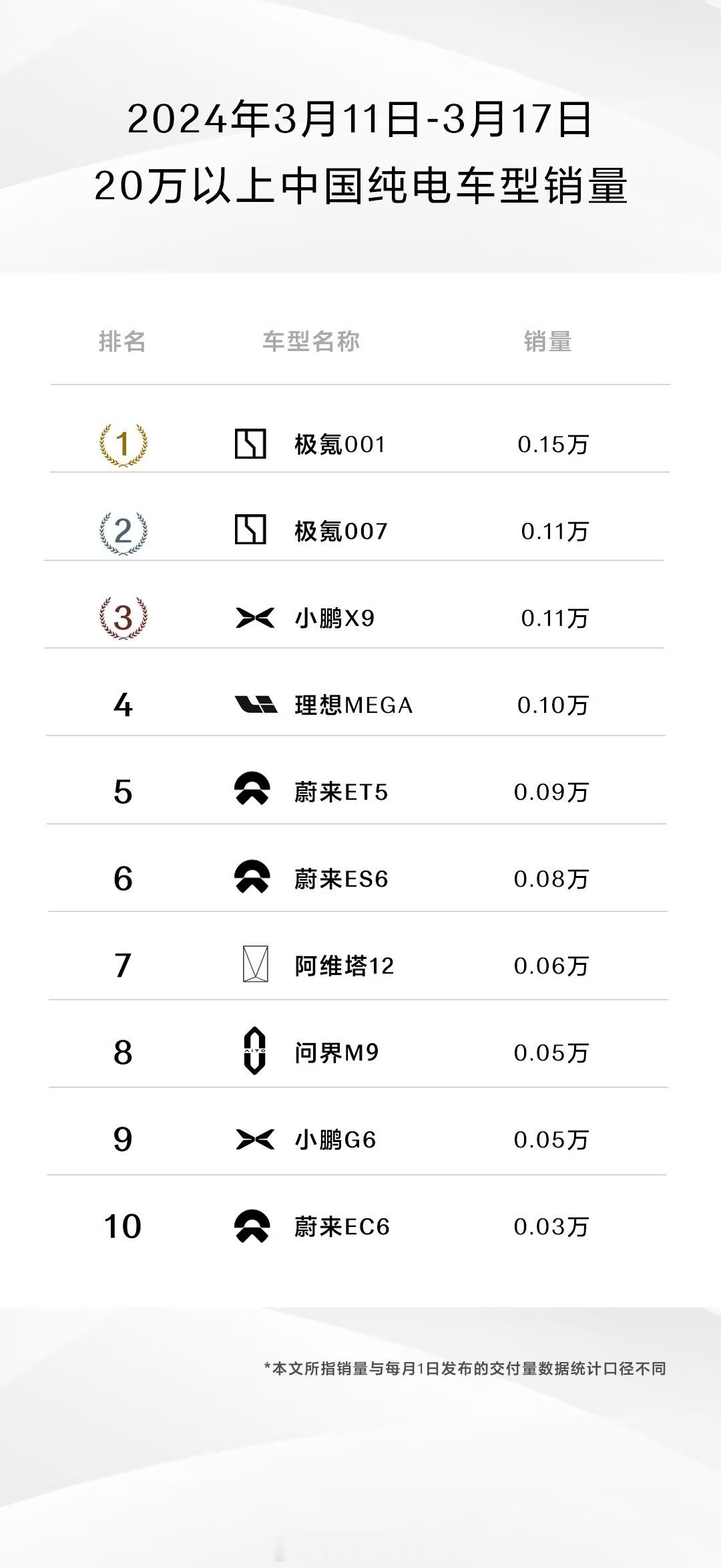 #极氪#官方发布数据显示，全新极氪001大定已破2万台，有望实现上市首月破3万台
