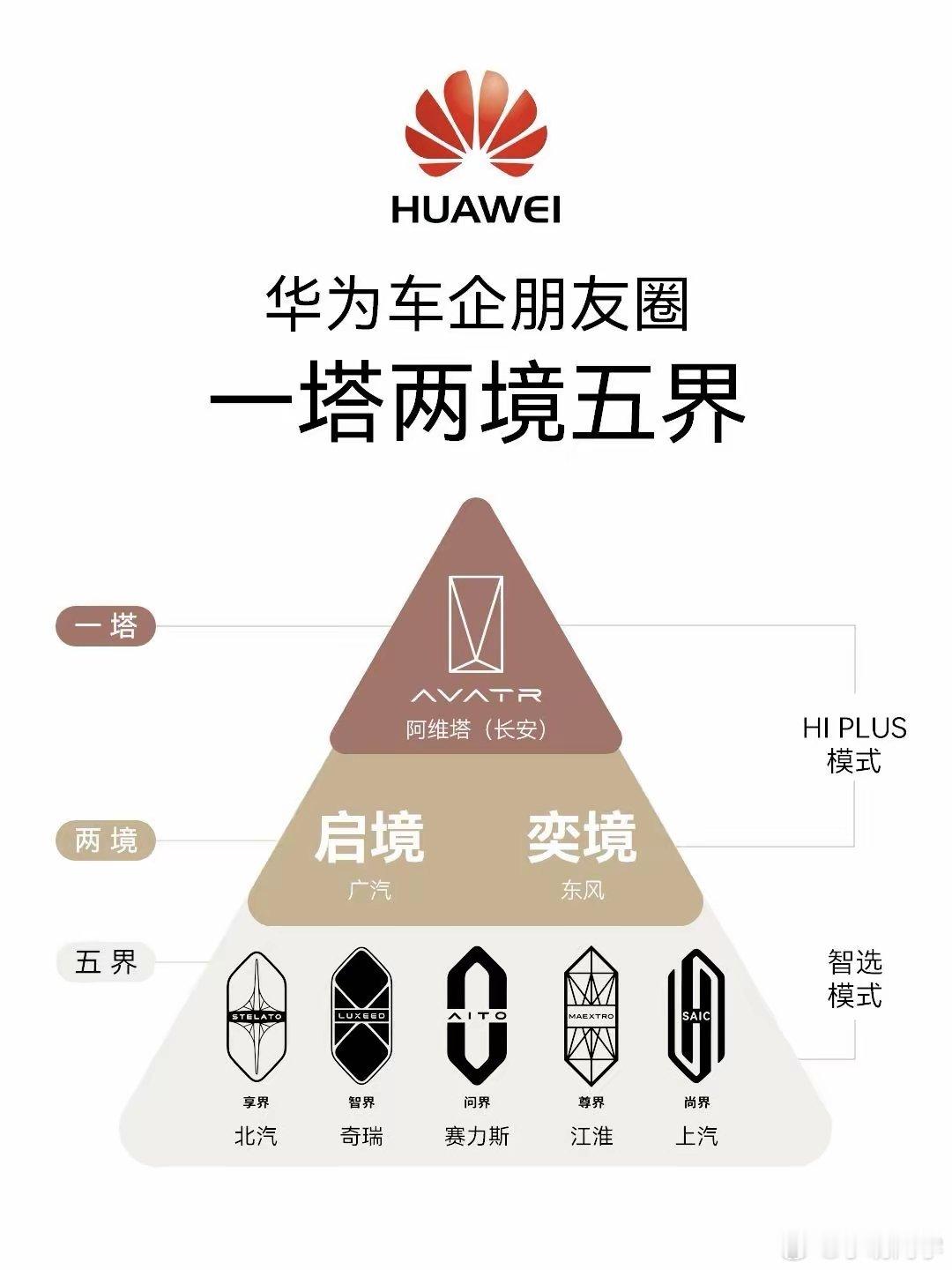 华为在华为乾崑生态大会上官宣HI模式合作伙伴的扩容。至此，华为车企朋友圈正式形成