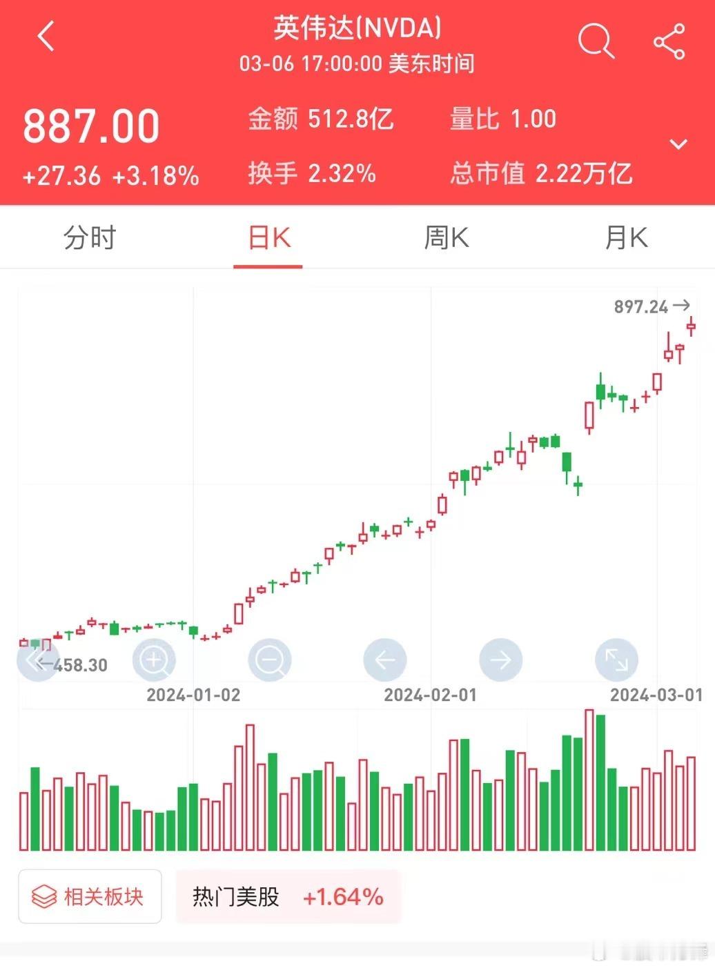 英伟达还在继续创新高，丝毫没有崩溃见顶的迹象，应该是要模仿当年特斯拉的走势了！相